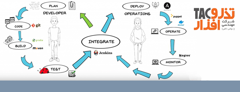 معرفی متدولوژی های تولید نرم افزار DevOps