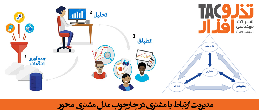 مدل مشتری محور بازاریابی