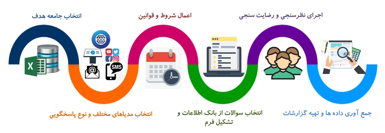 سامانه نظرسنجی تذروافزار