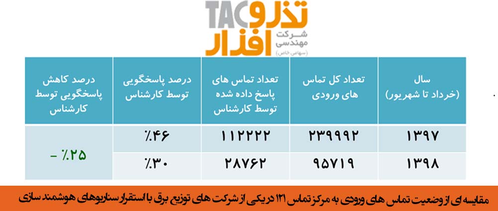 وضعیت تماس های ورودی به مرکز تماس 121 در یکی از شرکت های توزیع برق با استقرار سناریوهای هوشمند سازی