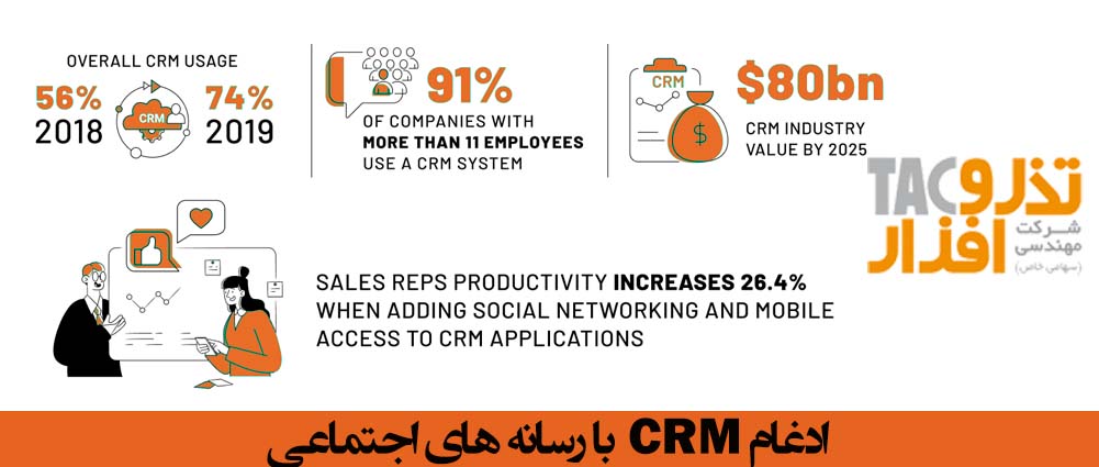 ادغام CRM با رسانه های اجتماعی