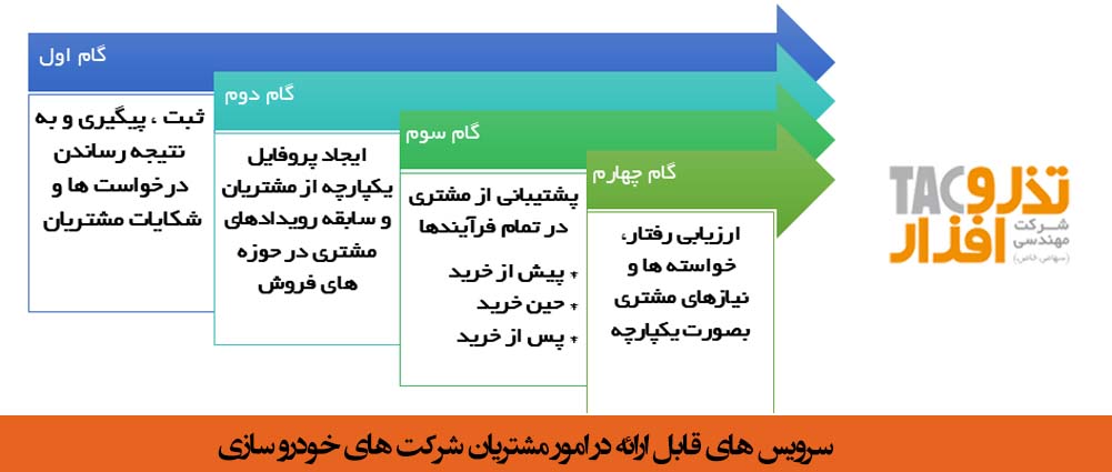 سرویس های قابل ارائه در امور مشتریان شرکت های خودرو سازی