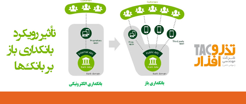 تأثیر رویکرد بانکداری باز بر بانک‌ها