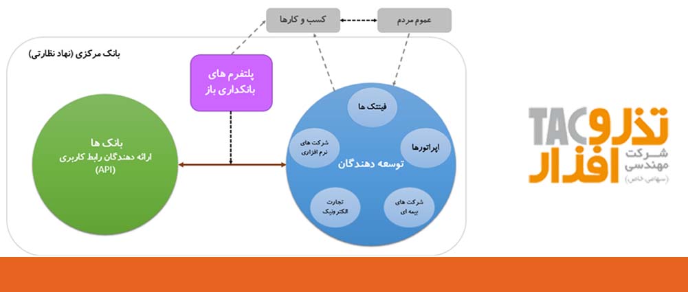 پلتفرمهای بانکداری باز