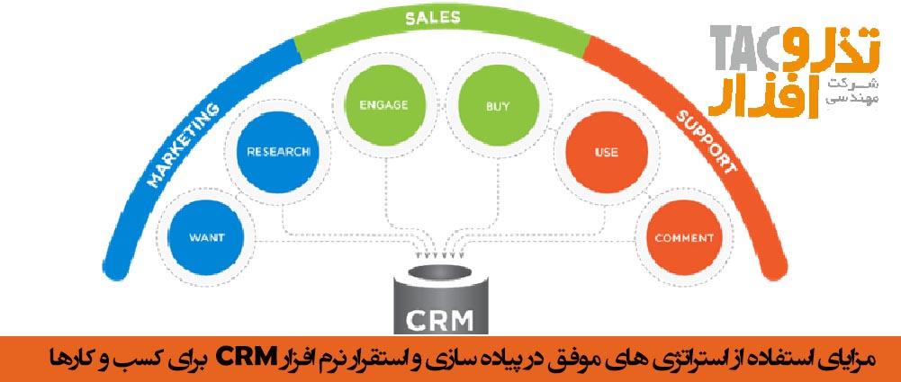 مزایای استفاده از استراتژی های موفق در پیاده سازی و استقرار سیستم CRM برای کسب و کارها