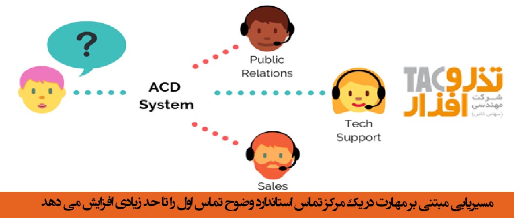 مسیریابی مبتنی بر مهارت در یک مرکز تماس می تواند وضوح تماس اول را تا حد زیادی افزایش دهد 