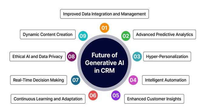استراتژی CRMمبتنی برai