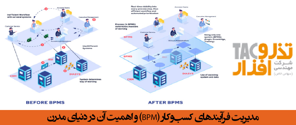 مدیریت فرآیندهای کسب‌وکار BPM و اهمیت آن در دنیای مدرن