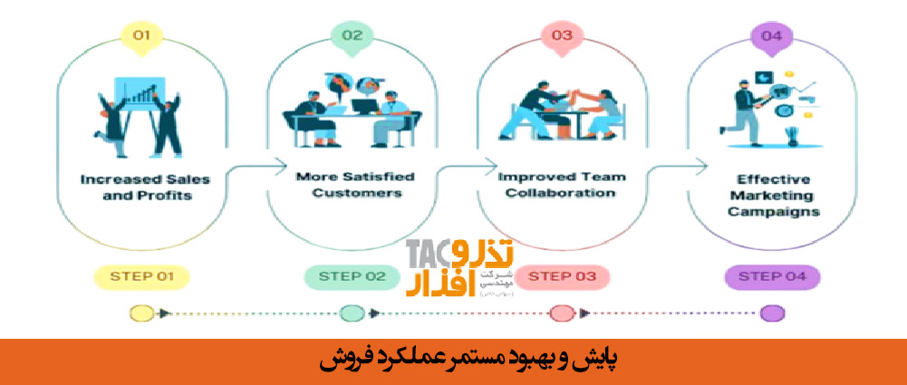 پایش و بهبود مستمر عملکرد فروش